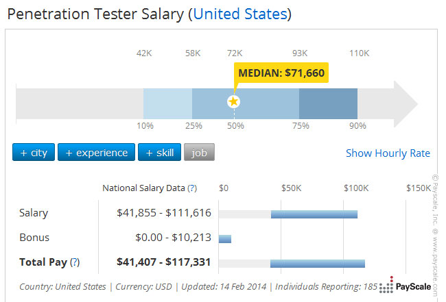Network Security Officer Salary Range