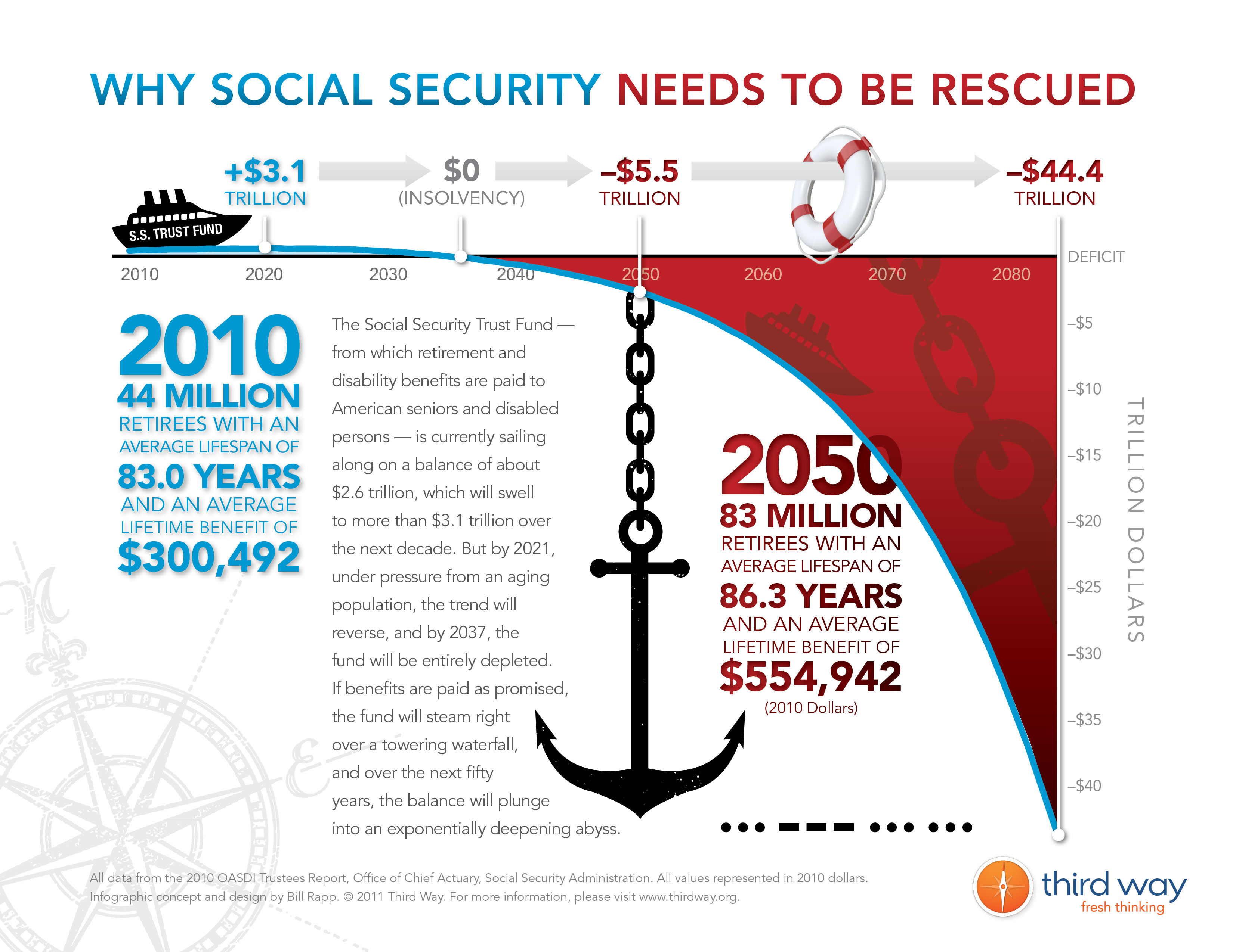 INFOGRAPHIC - Why Social Security Needs To Be Rescued