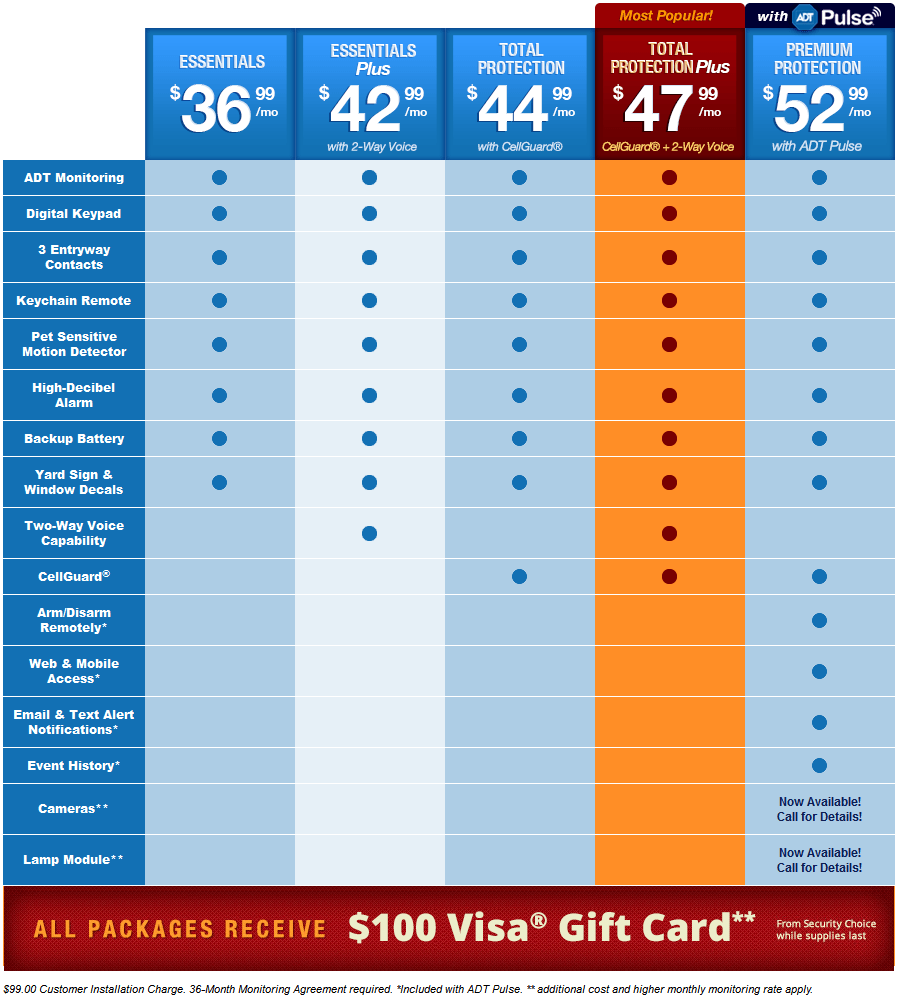 ADT Home Security Packages Security Guards Companies