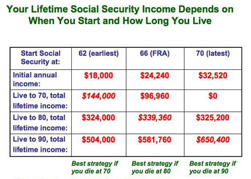 Early retirement max income 
