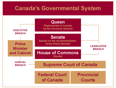 the government of canada the government of canada