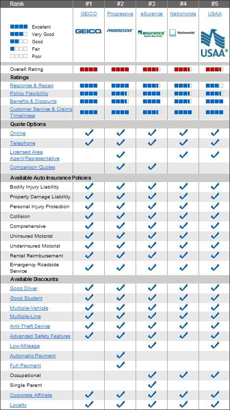 Car Insurance Quotes Comparison - Security Guards Companies