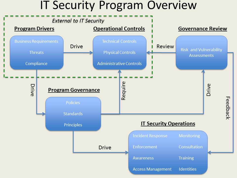 Security program. Threats in information Security. Information risk and Security. Security этапы.