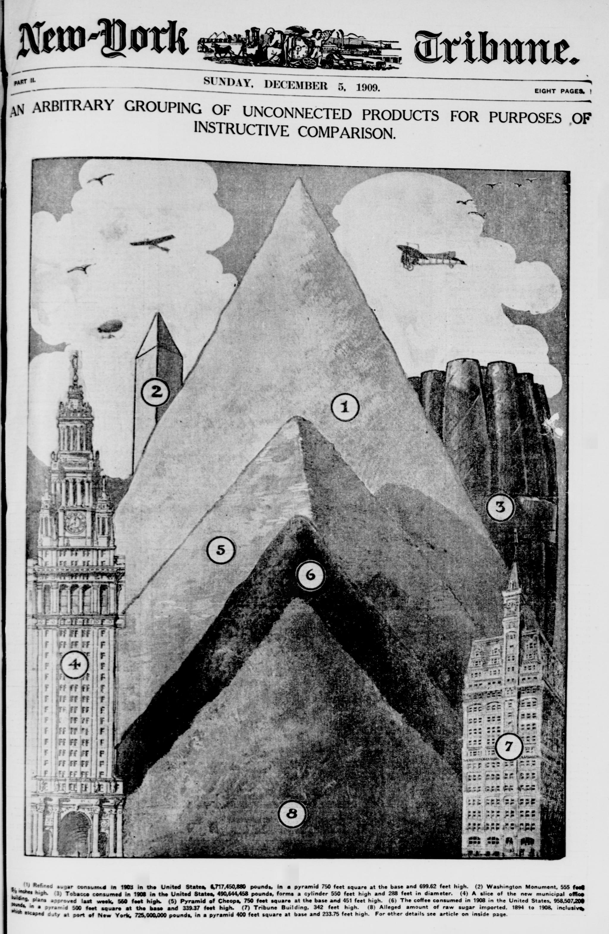 An arbitrary grouping of unconnected products for purposes of instructive comparison (LOC) by The Library of Congress / No known copyright restrictions An arbitrary grouping of unconnected products for purposes of instructive comparison (LOC)