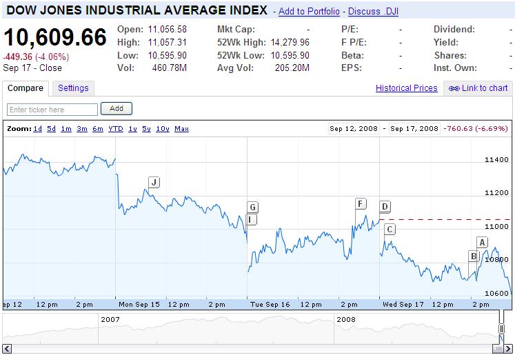 Dow Down Another 450 Points by YoTuT / CC BY 2.0 Dow Down Another 450 Points