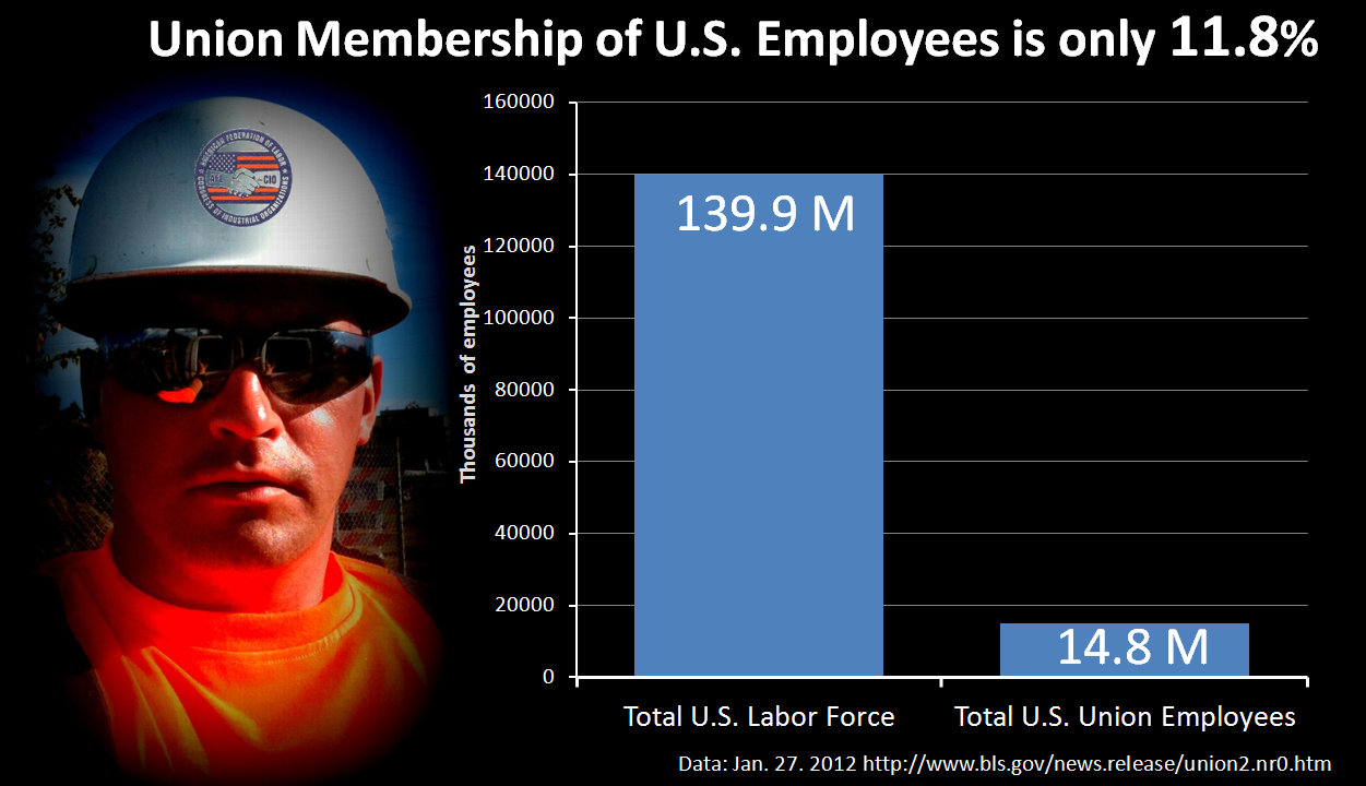 U.S. Union Membership Less Than 12 Percent