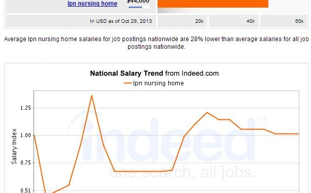 LPN-Nursing-Care-Salary