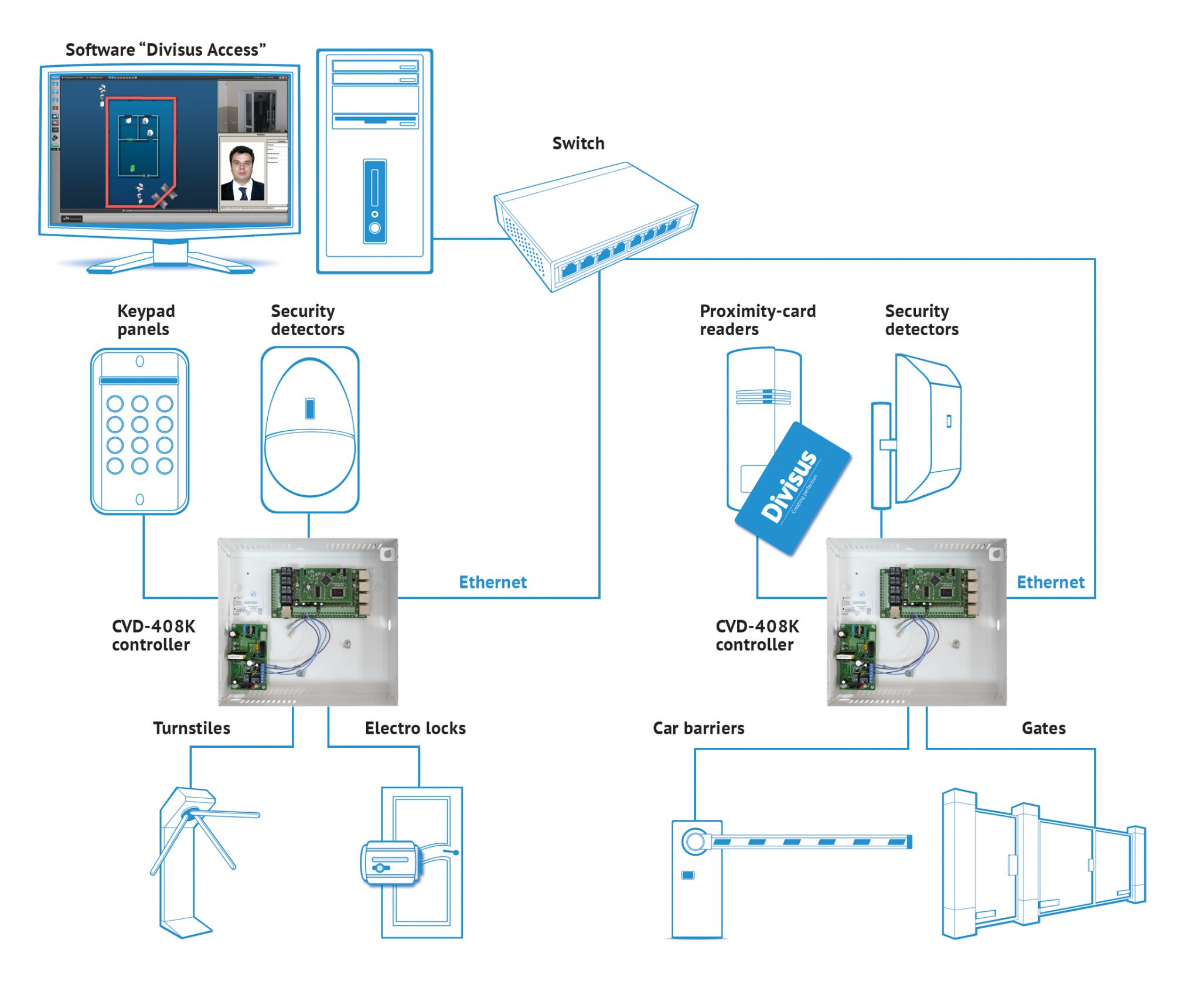 Access Control Security System - Security Guards Companies