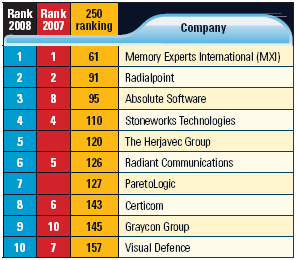 security companies list guard international rank top10 2009